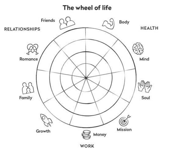 the wheel of life