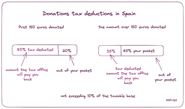donations tax deduction